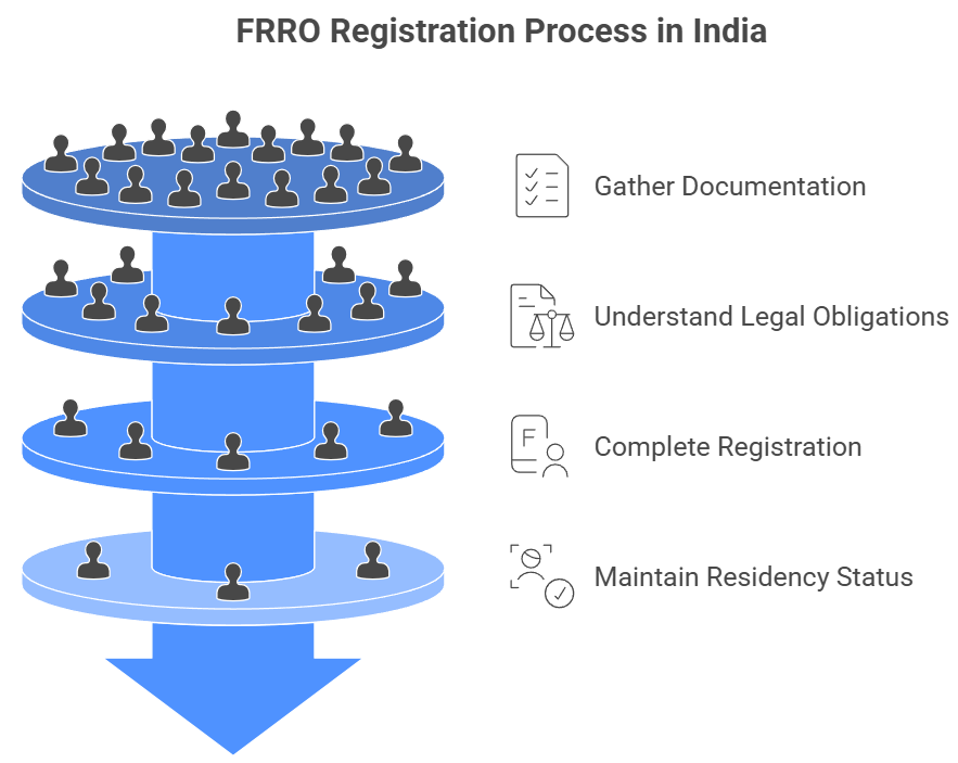 FRRO Registration