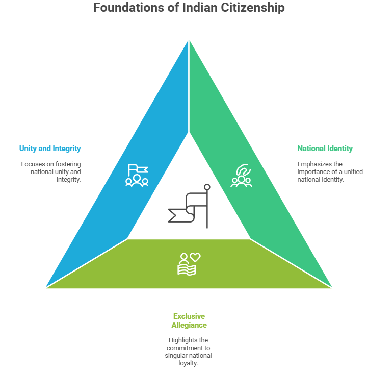 Dual Citizenship