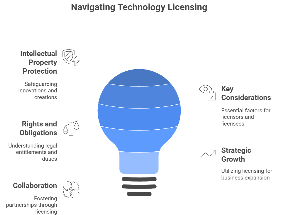 Technology Licensing