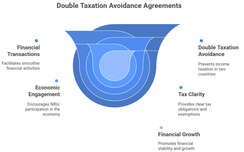 Double Taxation Avoidance Agreements (DTAA)