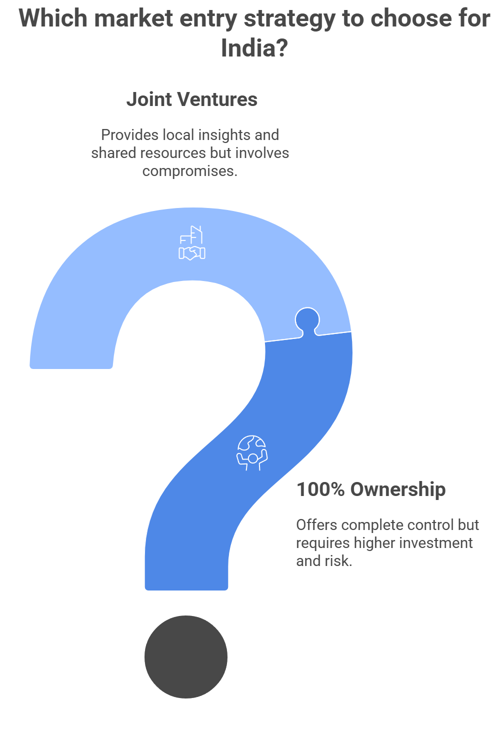 Indian Market Entry: 100% Ownership vs. Joint Venture